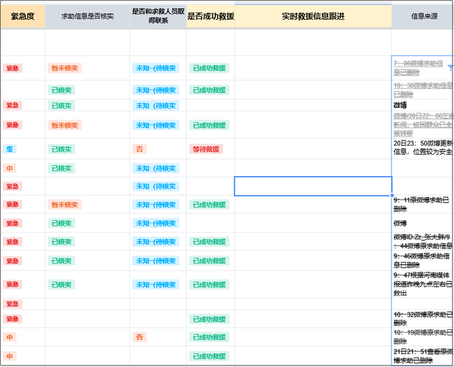 河南女孩创建救命文档，短短一天救了多名被困者，文档中哪些信息值得关注？