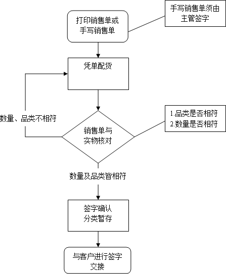 仓库管理员的出库流程