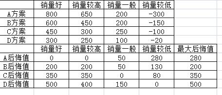 管理学计算题，求答案！