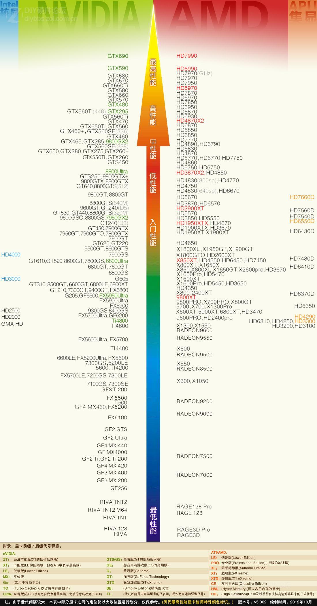 求2013年最新的显卡天梯图