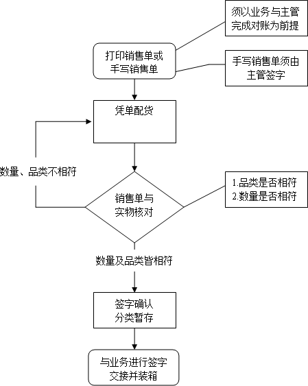 仓库管理员的出库流程