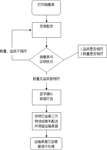 仓库管理员的出库流程