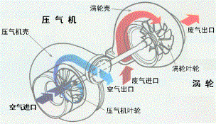 电子涡轮增压器是什么原理