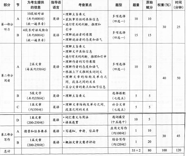 全国英语等级考试三级考哪些题型？