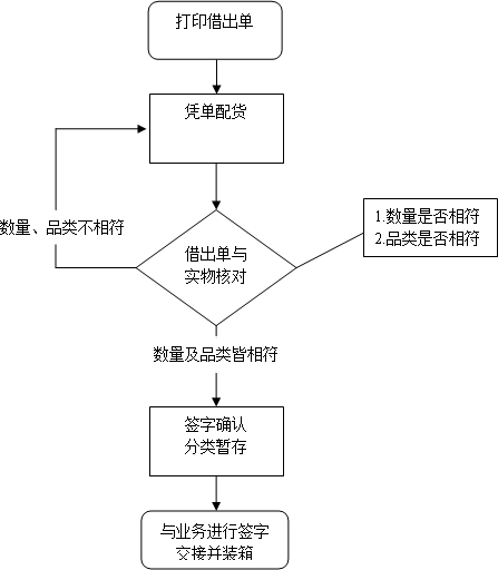 仓库管理员的出库流程