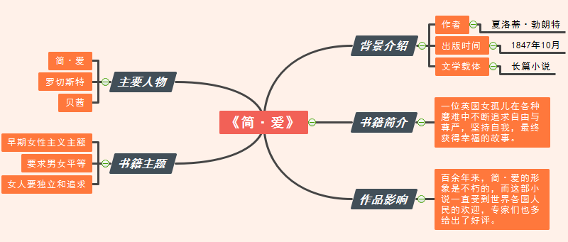 简爱的思维导图，最好有人物经历的