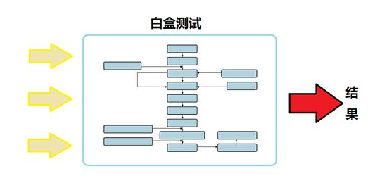 白盒测试有几种方法