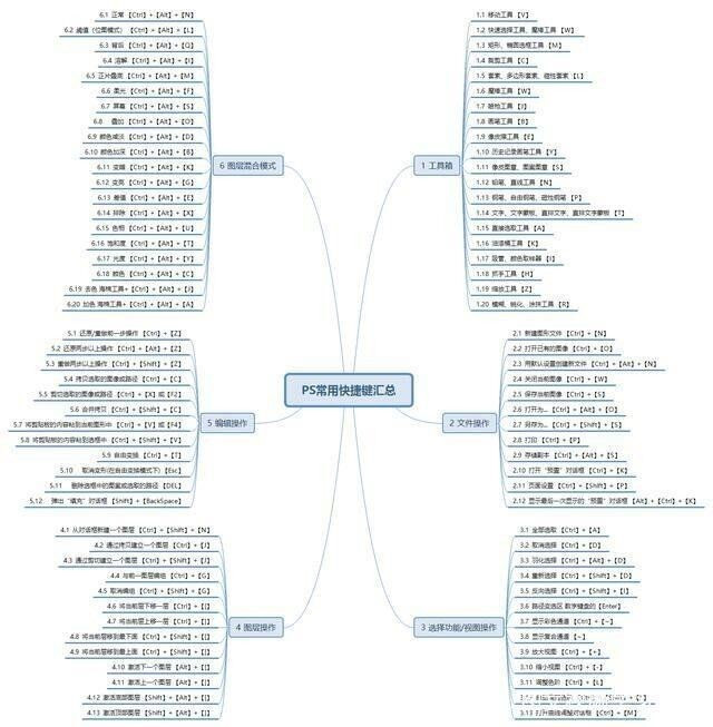 PS的快捷键有哪些