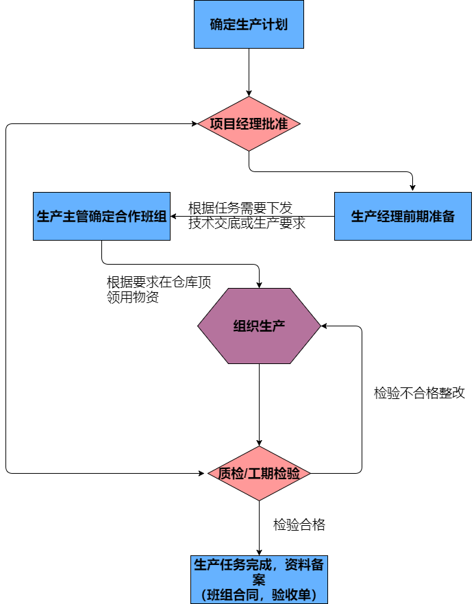 分享一些好看的流程图模板