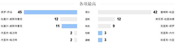 NBA火箭vs雷霆2月10日比赛相关的数据