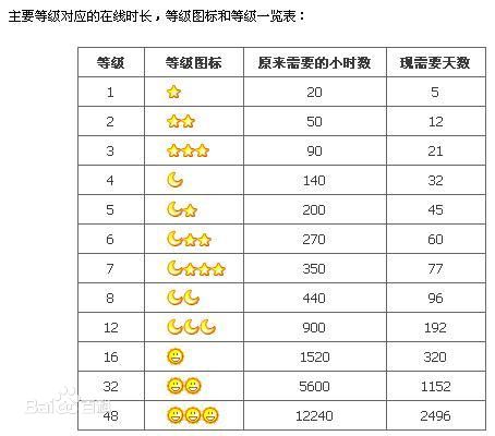 QQ2个月亮3个星星到一个太阳要多少天？