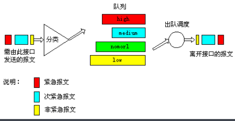 fifo指的是什么？