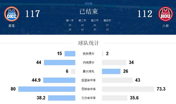 NBA火箭vs雷霆2月10日比赛相关的数据