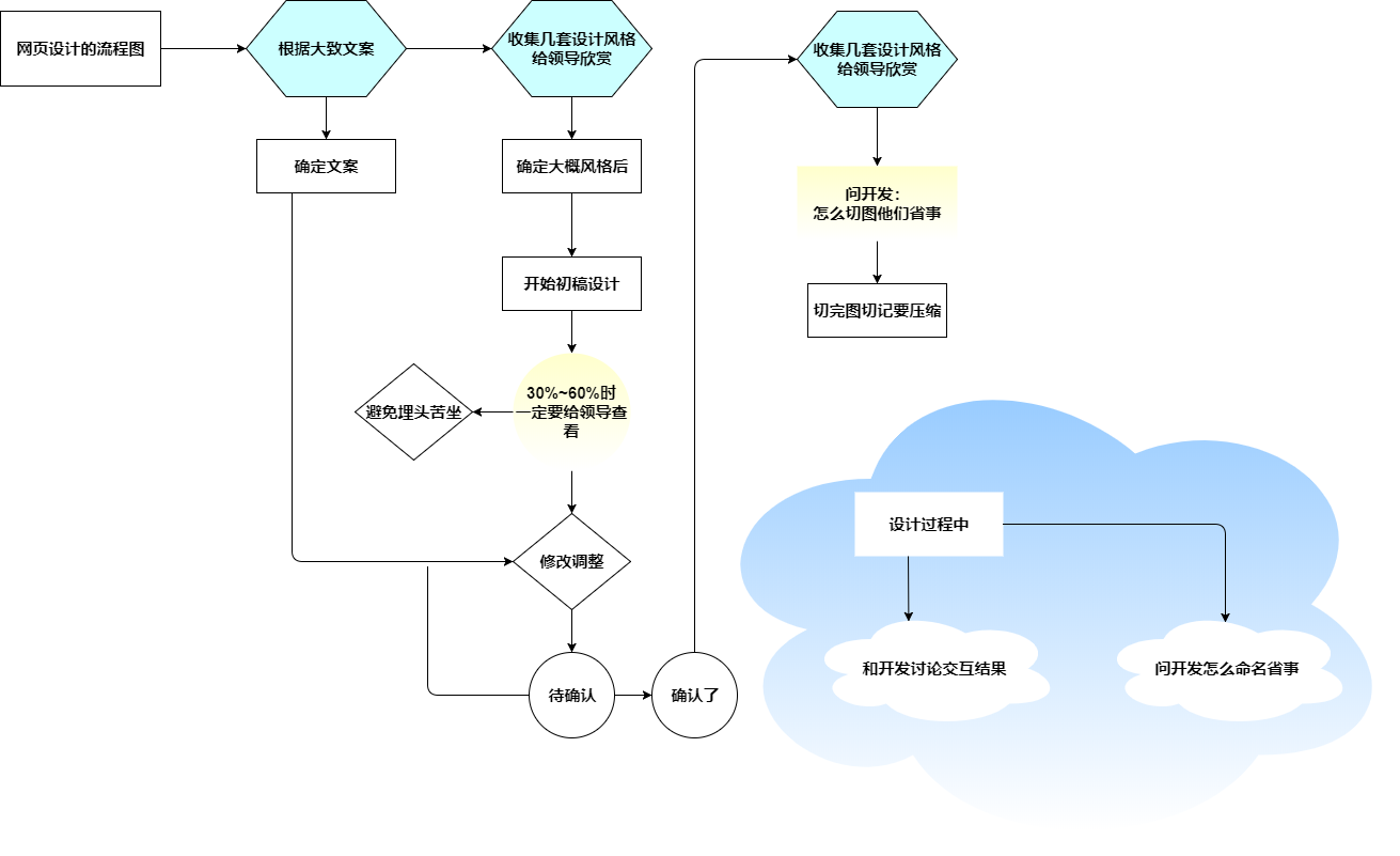 分享一些好看的流程图模板