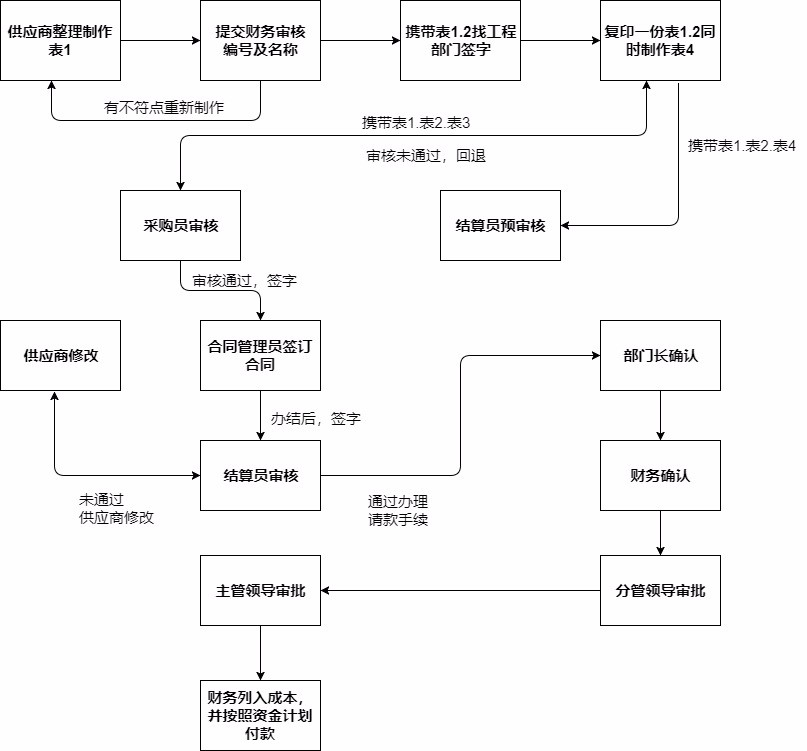 分享一些好看的流程图模板