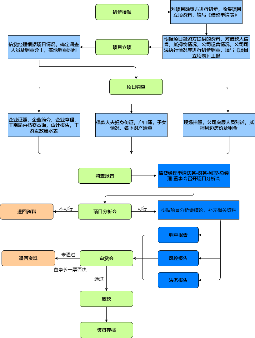 分享一些好看的流程图模板