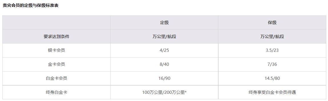 国航知音卡达到多少次可以升为银卡