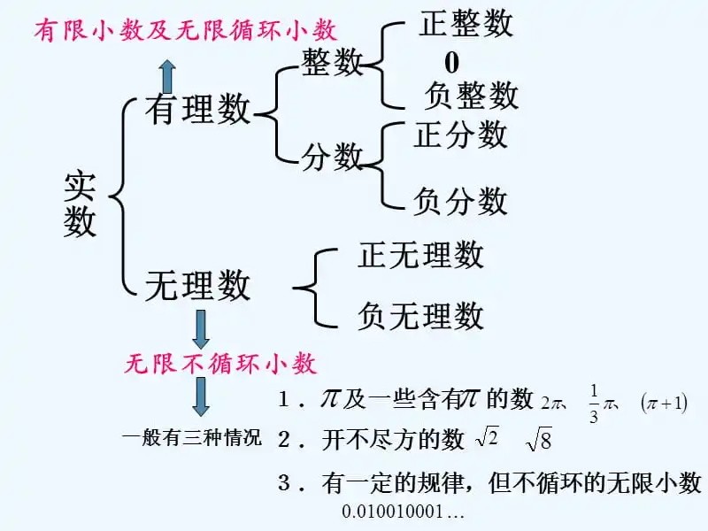 有理数概念