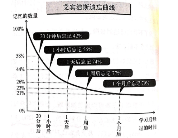 艾宾浩斯遗忘曲线揭示了什么规律