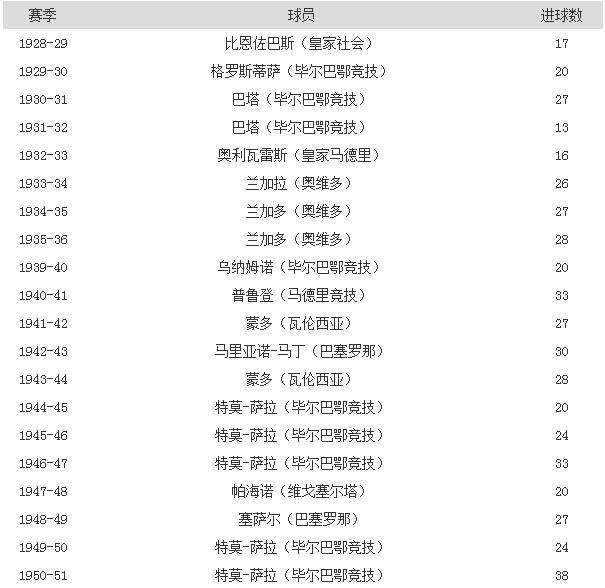 西甲历史最佳射手