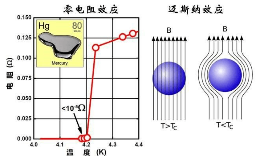 人类已实现室温超导，对人类会产生什么影响?