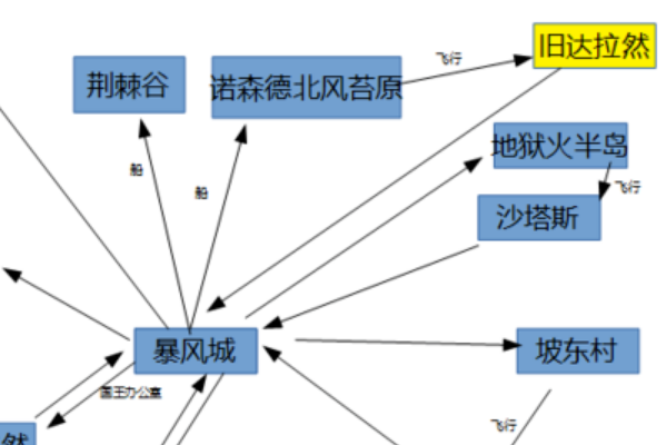 wow达拉然怎么去