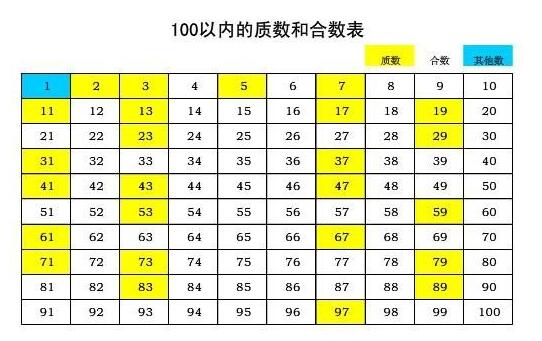 100以内的质数和合数。(要按顺序)