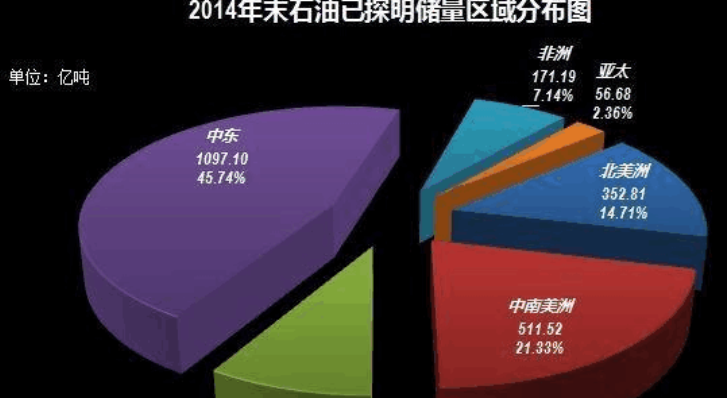 中国石油储量是什么?