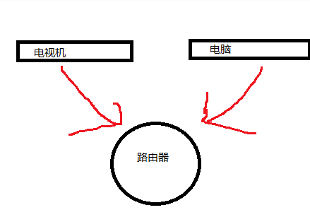 有什么办法可以无线连接，用电视当电脑屏幕