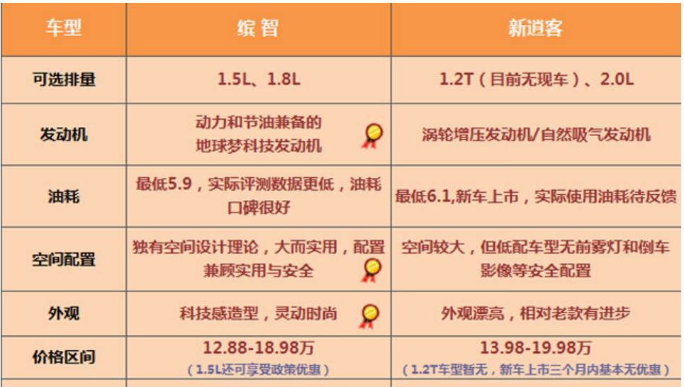 缤智和新逍客选哪个