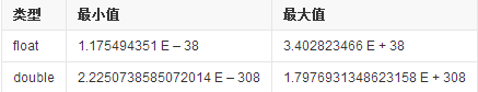 float 的指数取值范围