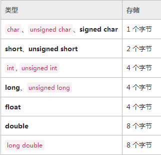 float 的指数取值范围