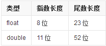 float 的指数取值范围