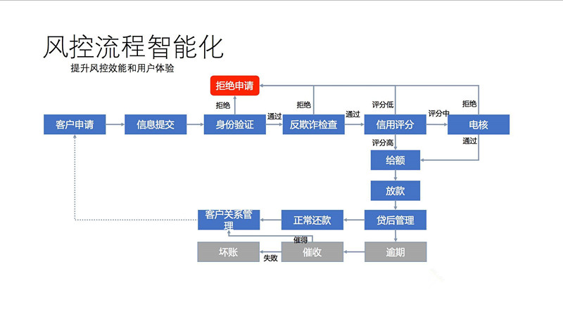 公司的 风控部主要是做什么的啊？