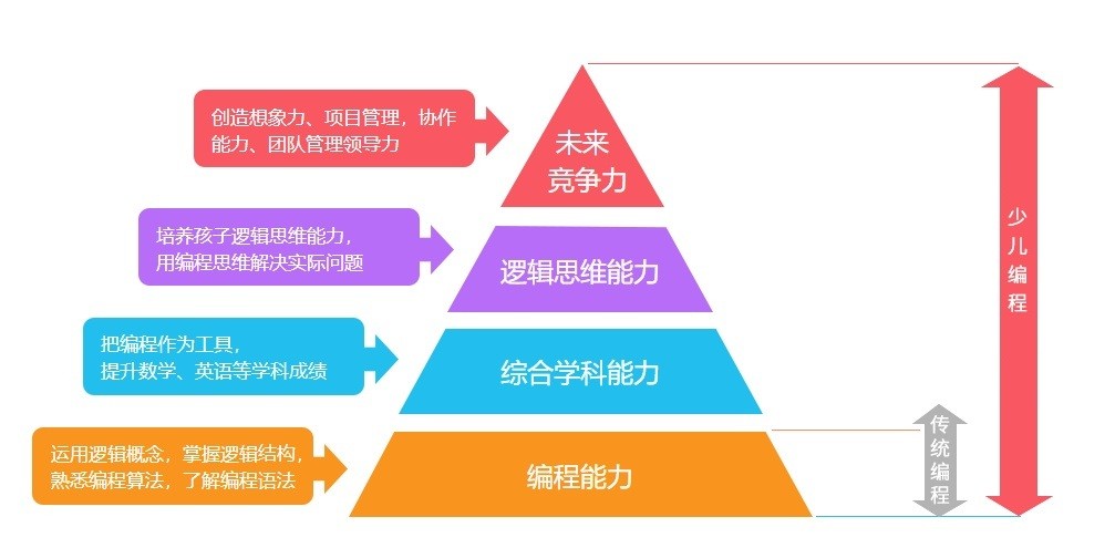 孩子学编程有那些好处？