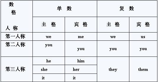 英语主语有八种类型,哪八种