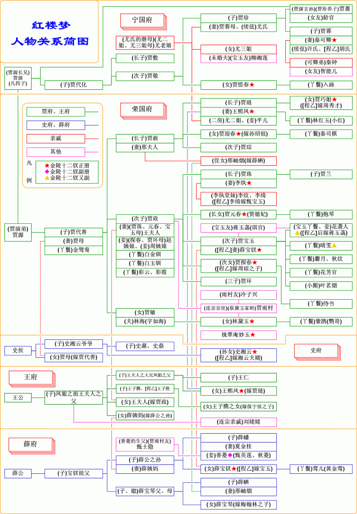 红楼梦人物关系图