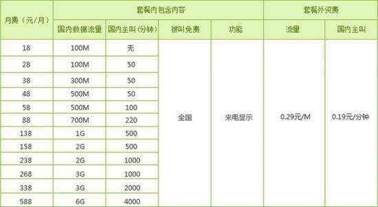 移动2016年推出的4G飞享套餐18元、28元档，套餐具体内容是什么啊。