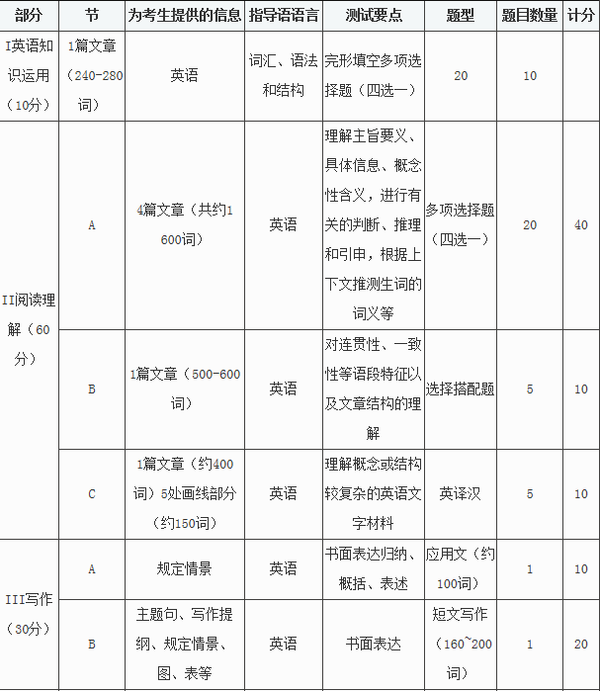 考研英语初试要考听力吗？