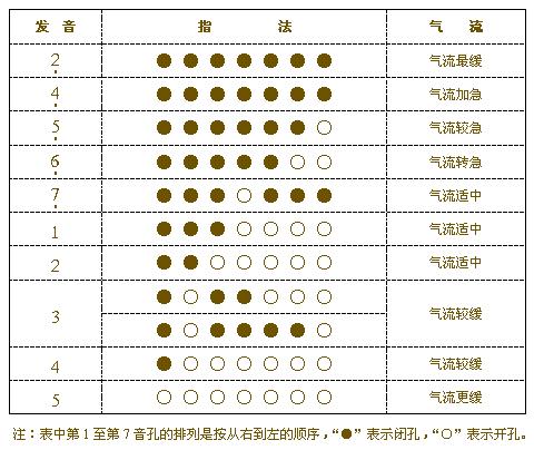 刚买了支巴乌，请教一下指法。