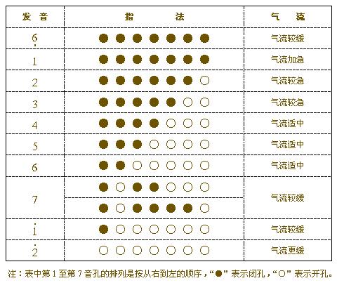 刚买了支巴乌，请教一下指法。