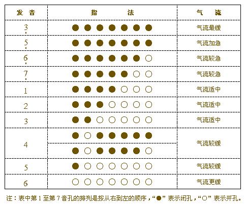 刚买了支巴乌，请教一下指法。