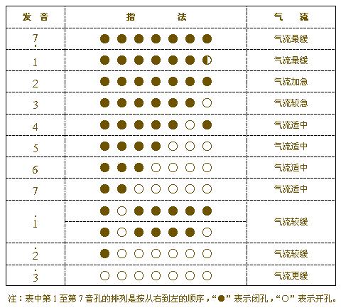 刚买了支巴乌，请教一下指法。