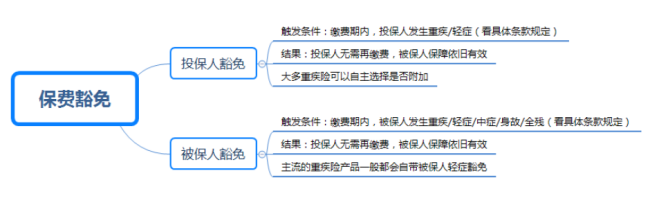 保费豁免是什么意思