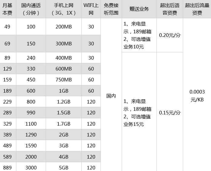 中国电信各种资费套餐