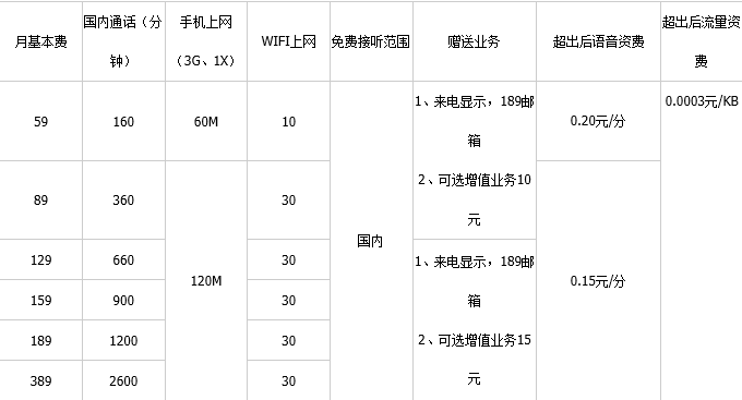 中国电信各种资费套餐