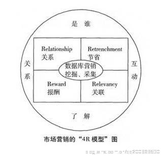 关系营销理论的理论概述