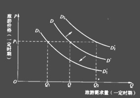 影响需求弹性的因素有哪些