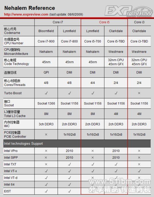 i3 i5 i7 区别有什么区别