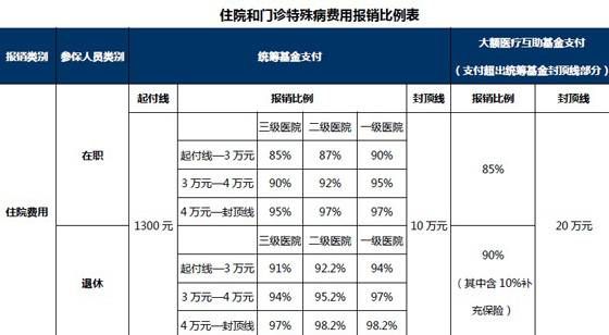 儿童医保住院报销比例